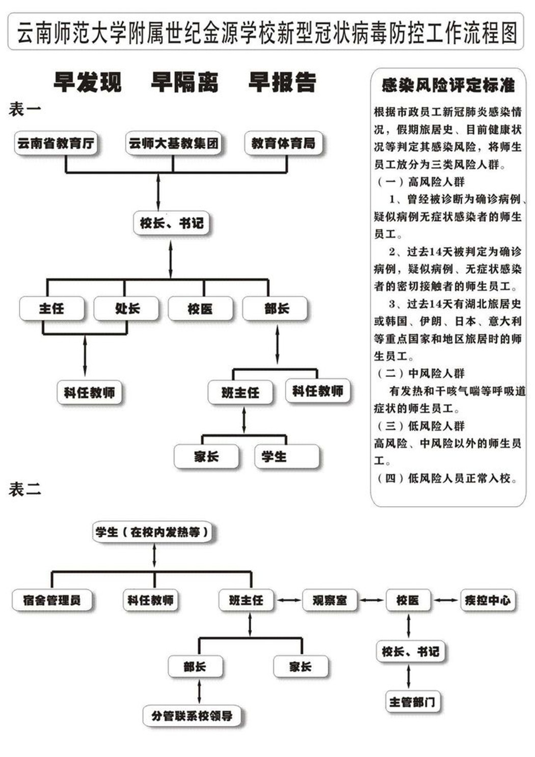 疫情防控领导小组制定了详细的《新冠肺炎疫情防控应急预案》,演练